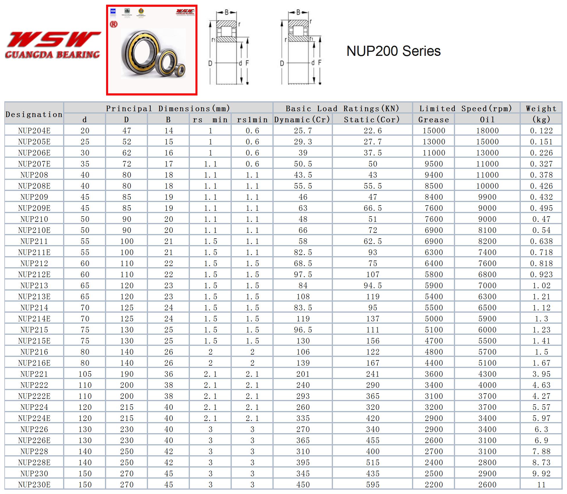 NUP204E | 
NUP205E | 
NUP206E | 
NUP207E | 
NUP208 | 
NUP208E | 
NUP209 | 
NUP209E | 
NUP210 | 
NUP210E | 
NUP211 | 
NUP211E | 
NUP212 | 
NUP212E | 
NUP213 | 
NUP213E | 
NUP214 | 
NUP214E | 
NUP215 | 
NUP215E | 
NUP216 | 
NUP216E | 
NUP221 | 
NUP222 | 
NUP222E | 
NUP224 | 
NUP224E | 
NUP226 | 
NUP226E | 
NUP228 | 
NUP228E | 
NUP230 | 
NUP230E
